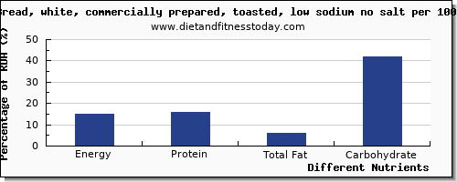 chart to show highest energy in calories in white bread per 100g